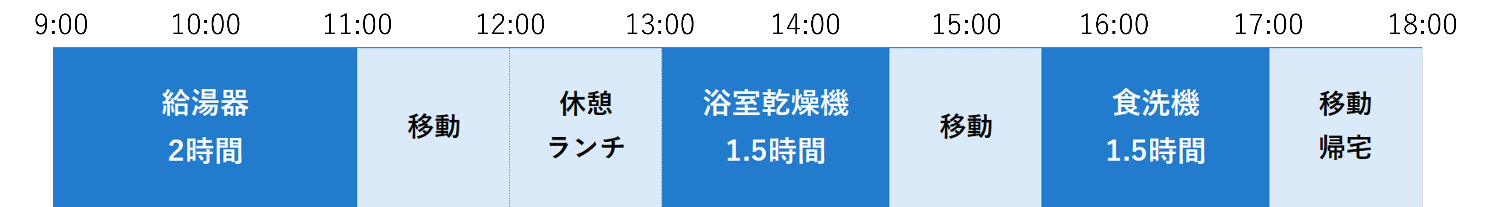 1日の工事例