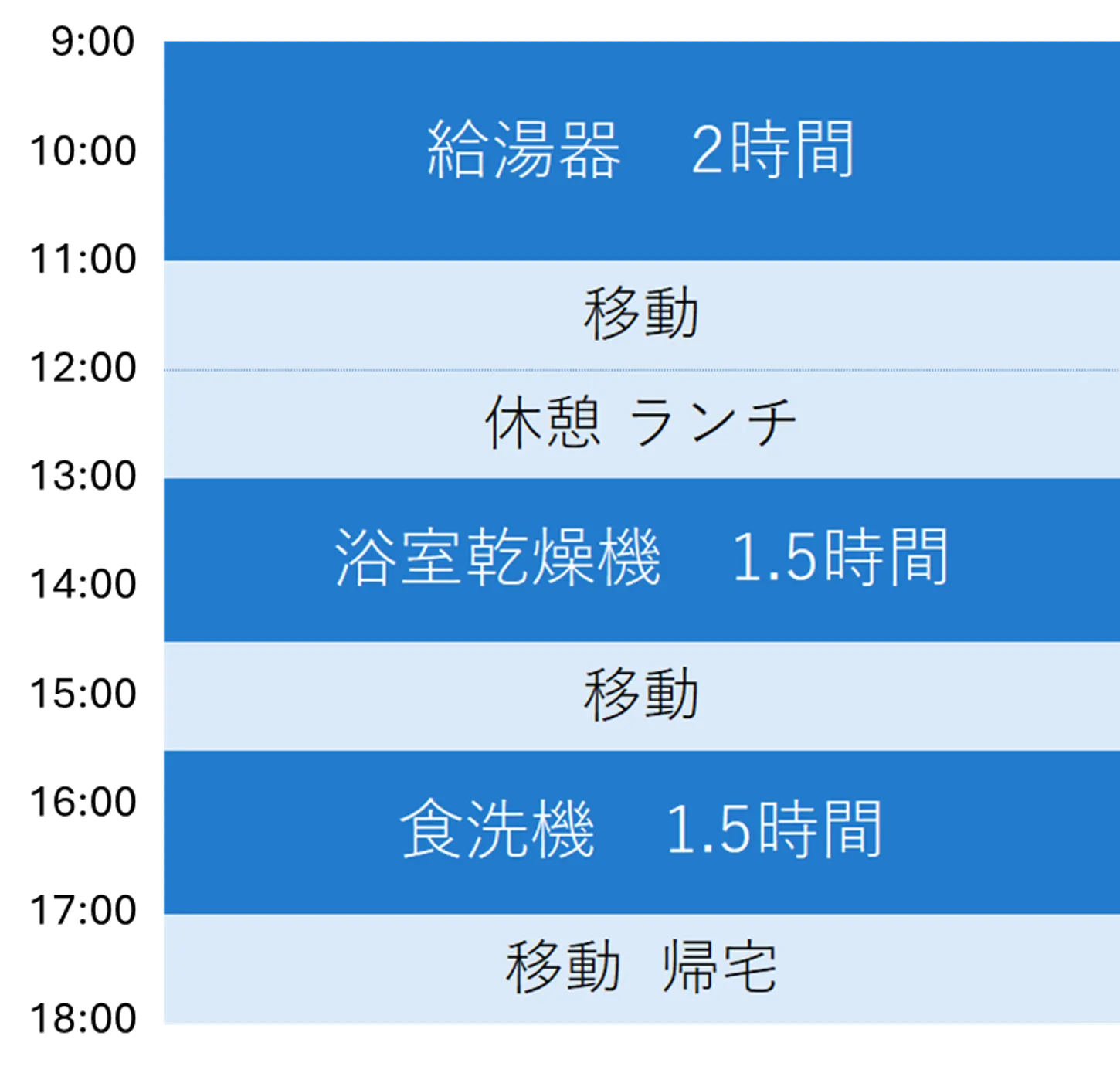 1日の工事例